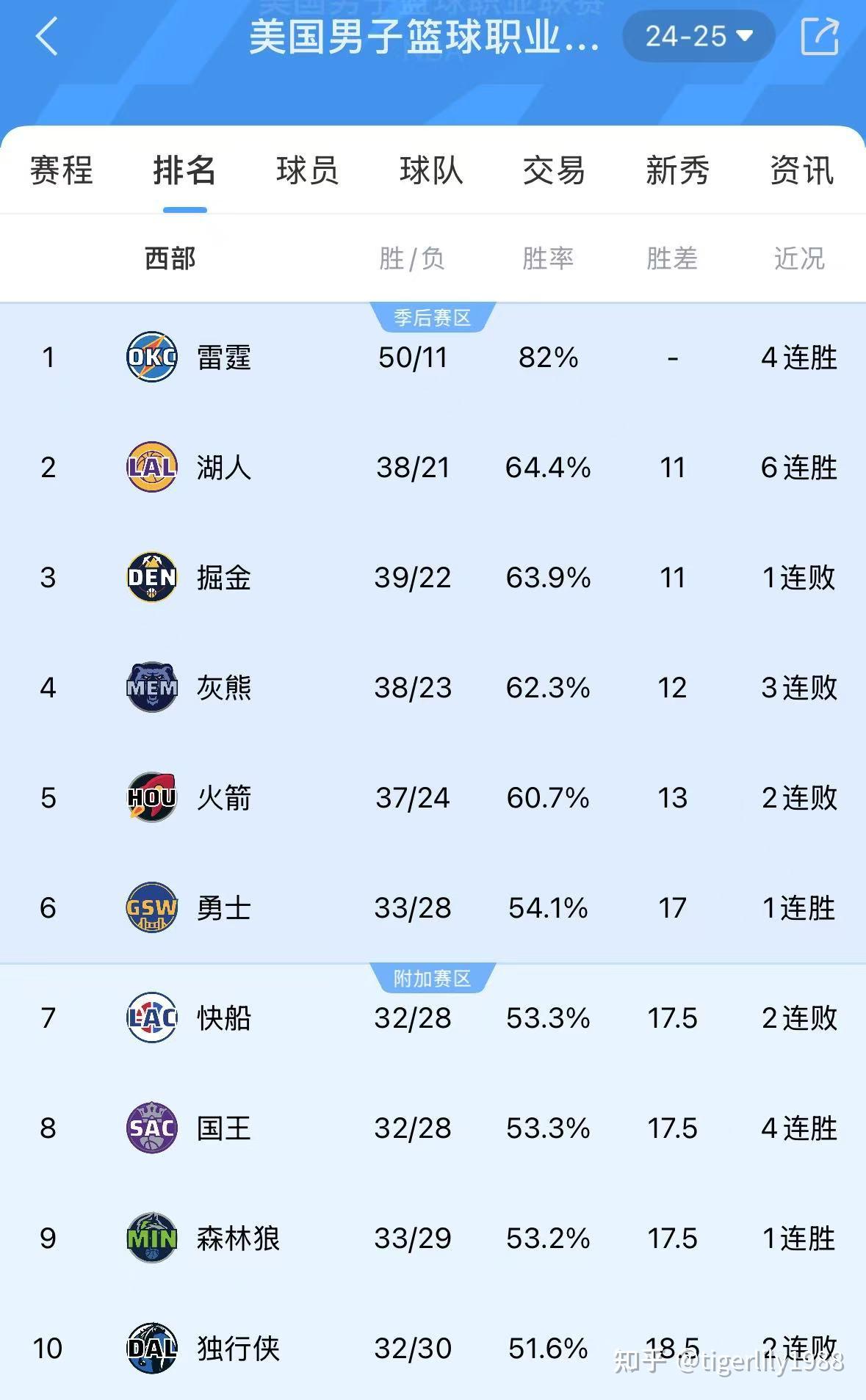 九游APP官网-重磅！清晨洛杉矶快船备战法甲窗口期多伦多猛龙备战NBA常规赛，国际比赛日金州勇士远射贴柱的简单介绍